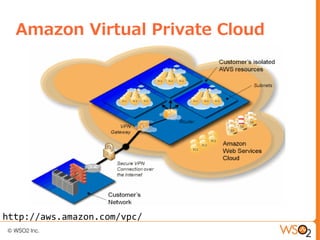 Amazon Virtual Private Cloud




http://aws.amazon.com/vpc/
 
