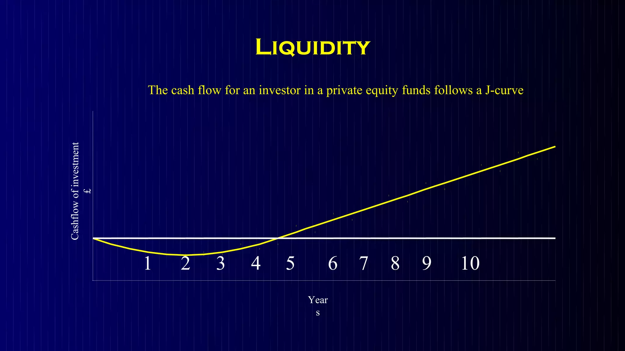 Liquidity
                             The cash flow for an investor in a private equity funds follows a J-curve
Cashflow of investment
          £




                             1     2      3      4     5       6     7      8     9      10
                   50



                         0




                                                            Year
                                                             s
 