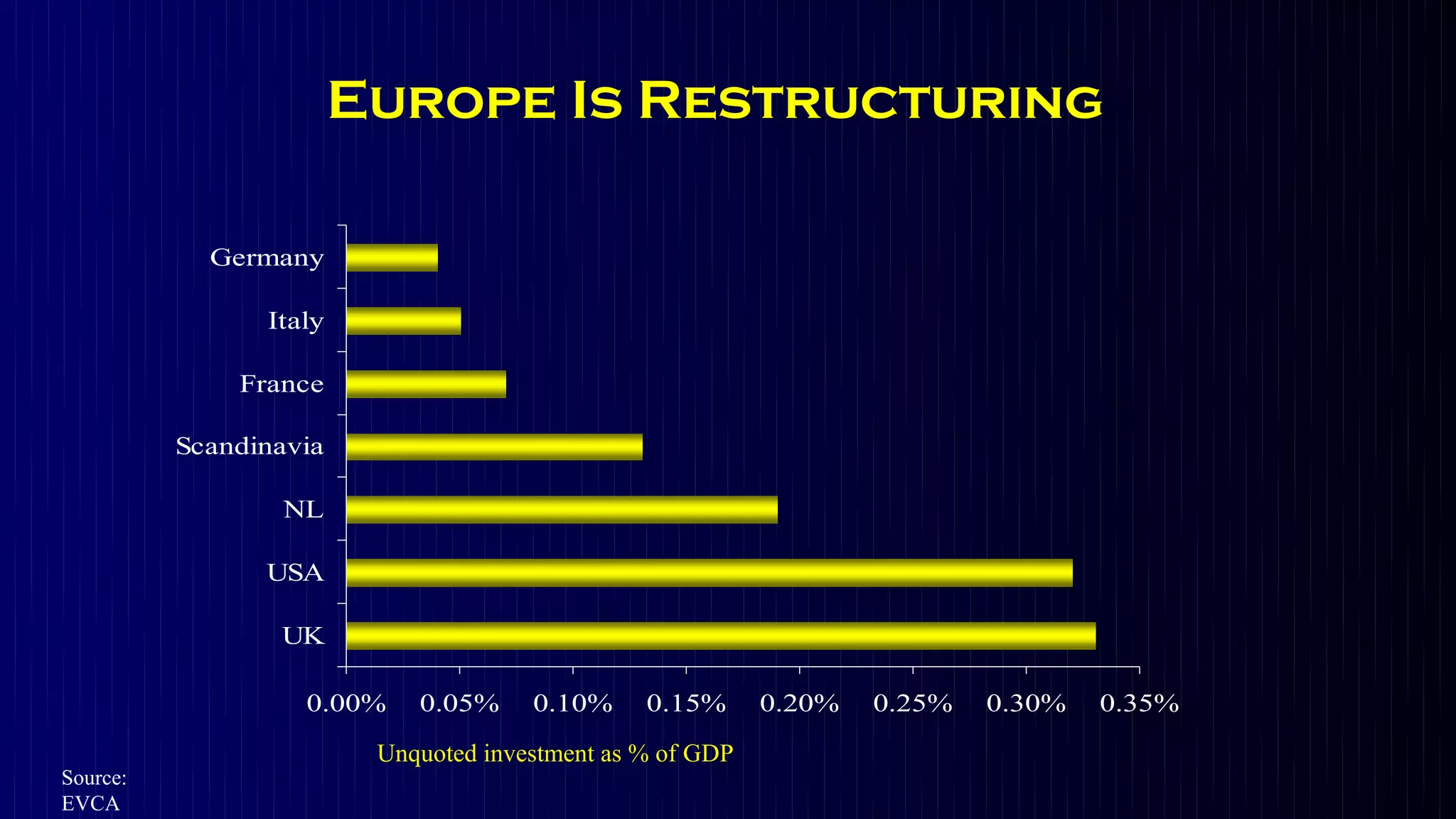 Europe Is Restructuring

            Germany

                Italy

              France

          Scandinavia

                  NL

                USA

                 UK

                   0.00%    0.05%     0.10%     0.15%      0.20%   0.25%   0.30%   0.35%
                         Unquoted investment as % of GDP
Source:
EVCA
 