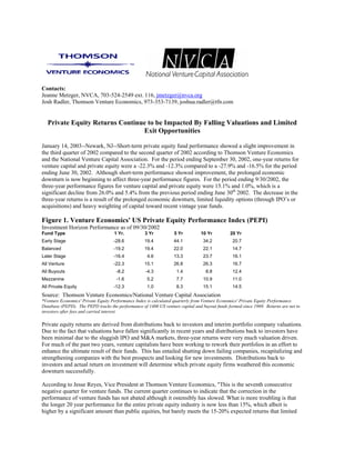 Contacts:
Jeanne Metzger, NVCA, 703-524-2549 ext. 116, jmetzger@nvca.org
Josh Radler, Thomson Venture Economics, 973-353-7139, joshua.radler@tfn.com


   Private Equity Returns Continue to be Impacted By Falling Valuations and Limited
                                 Exit Opportunities

January 14, 2003--Newark, NJ--Short-term private equity fund performance showed a slight improvement in
the third quarter of 2002 compared to the second quarter of 2002 according to Thomson Venture Economics
and the National Venture Capital Association. For the period ending September 30, 2002, one-year returns for
venture capital and private equity were a -22.3% and -12.3% compared to a -27.9% and -16.5% for the period
ending June 30, 2002. Although short-term performance showed improvement, the prolonged economic
downturn is now beginning to affect three-year performance figures. For the period ending 9/30/2002, the
three-year performance figures for venture capital and private equity were 15.1% and 1.0%, which is a
significant decline from 26.0% and 5.4% from the previous period ending June 30th 2002. The decrease in the
three-year returns is a result of the prolonged economic downturn, limited liquidity options (through IPO’s or
acquisitions) and heavy weighting of capital toward recent vintage year funds.

Figure 1. Venture Economics' US Private Equity Performance Index (PEPI)
Investment Horizon Performance as of 09/30/2002
Fund Type                           1 Yr.          3 Yr           5 Yr          10 Yr         20 Yr
Early Stage                         -28.6          19.4           44.1           34.2           20.7
Balanced                            -19.2          19.4           22.0           22.1           14.7
Later Stage                         -16.4            4.6          13.3           23.7           16.1
All Venture                         -22.3          15.1           26.8           26.3           16.7
All Buyouts                          -8.2           -4.3           1.4            8.8           12.4
Mezzanine                            -1.6            5.2           7.7           10.9           11.0
All Private Equity                  -12.3            1.0           8.3           15.1           14.5
Source: Thomson Venture Economics/National Venture Capital Association
*Venture Economics' Private Equity Performance Index is calculated quarterly from Venture Economics' Private Equity Performance
Database (PEPD). The PEPD tracks the performance of 1400 US venture capital and buyout funds formed since 1969. Returns are net to
investors after fees and carried interest.

Private equity returns are derived from distributions back to investors and interim portfolio company valuations.
Due to the fact that valuations have fallen significantly in recent years and distributions back to investors have
been minimal due to the sluggish IPO and M&A markets, three-year returns were very much valuation driven.
For much of the past two years, venture capitalists have been working to rework their portfolios in an effort to
enhance the ultimate result of their funds. This has entailed shutting down failing companies, recapitalizing and
strengthening companies with the best prospects and looking for new investments. Distributions back to
investors and actual return on investment will determine which private equity firms weathered this economic
downturn successfully.

According to Jesse Reyes, Vice President at Thomson Venture Economics, quot;This is the seventh consecutive
negative quarter for venture funds. The current quarter continues to indicate that the correction in the
performance of venture funds has not abated although it ostensibly has slowed. What is more troubling is that
the longer 20 year performance for the entire private equity industry is now less than 15%, which albeit is
higher by a significant amount than public equities, but barely meets the 15-20% expected returns that limited
 