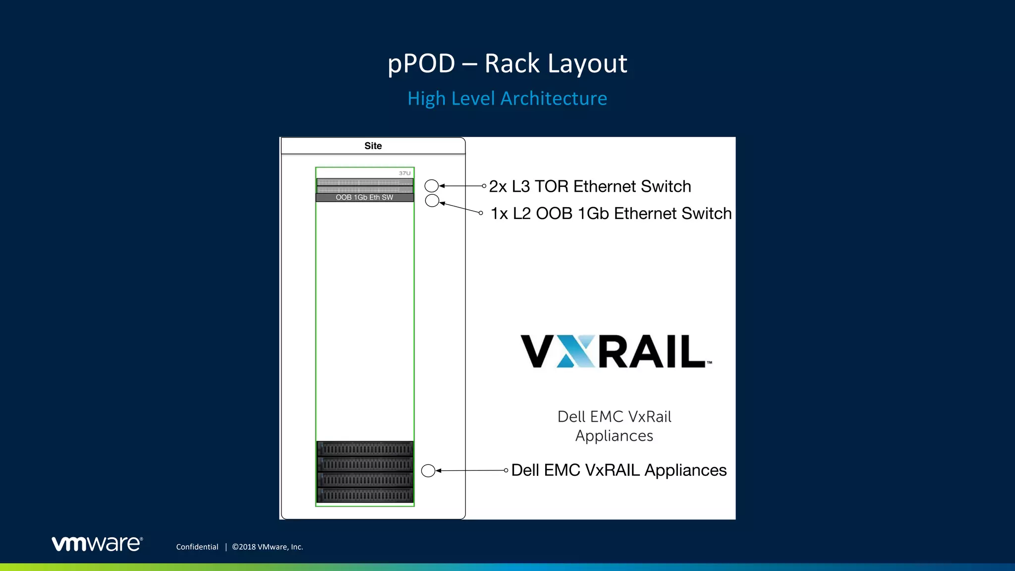 pPOD – Rack Layout
High Level Architecture
Confidential │ ©2018 VMware, Inc.
Site
2x L3 TOR Ethernet Switch
Dell EMC VxRAIL Appliances
1x L2 OOB 1Gb Ethernet Switch
OOB 1Gb Eth SW
 