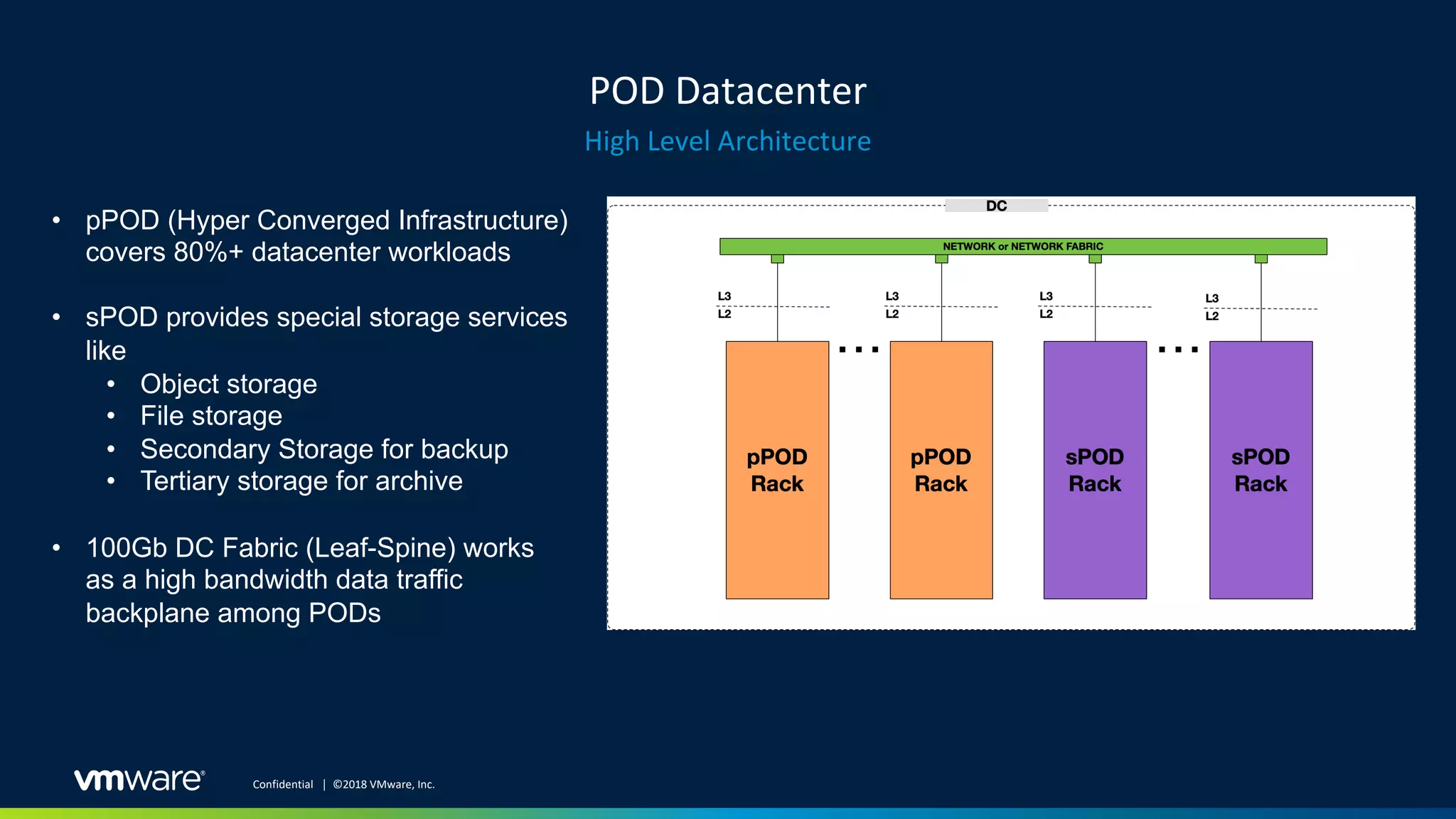POD Datacenter
High Level Architecture
Confidential │ ©2018 VMware, Inc.
• pPOD (Hyper Converged Infrastructure)
covers 80%+ datacenter workloads
• sPOD provides special storage services
like
• Object storage
• File storage
• Secondary Storage for backup
• Tertiary storage for archive
• 100Gb DC Fabric (Leaf-Spine) works
as a high bandwidth data traffic
backplane among PODs
 