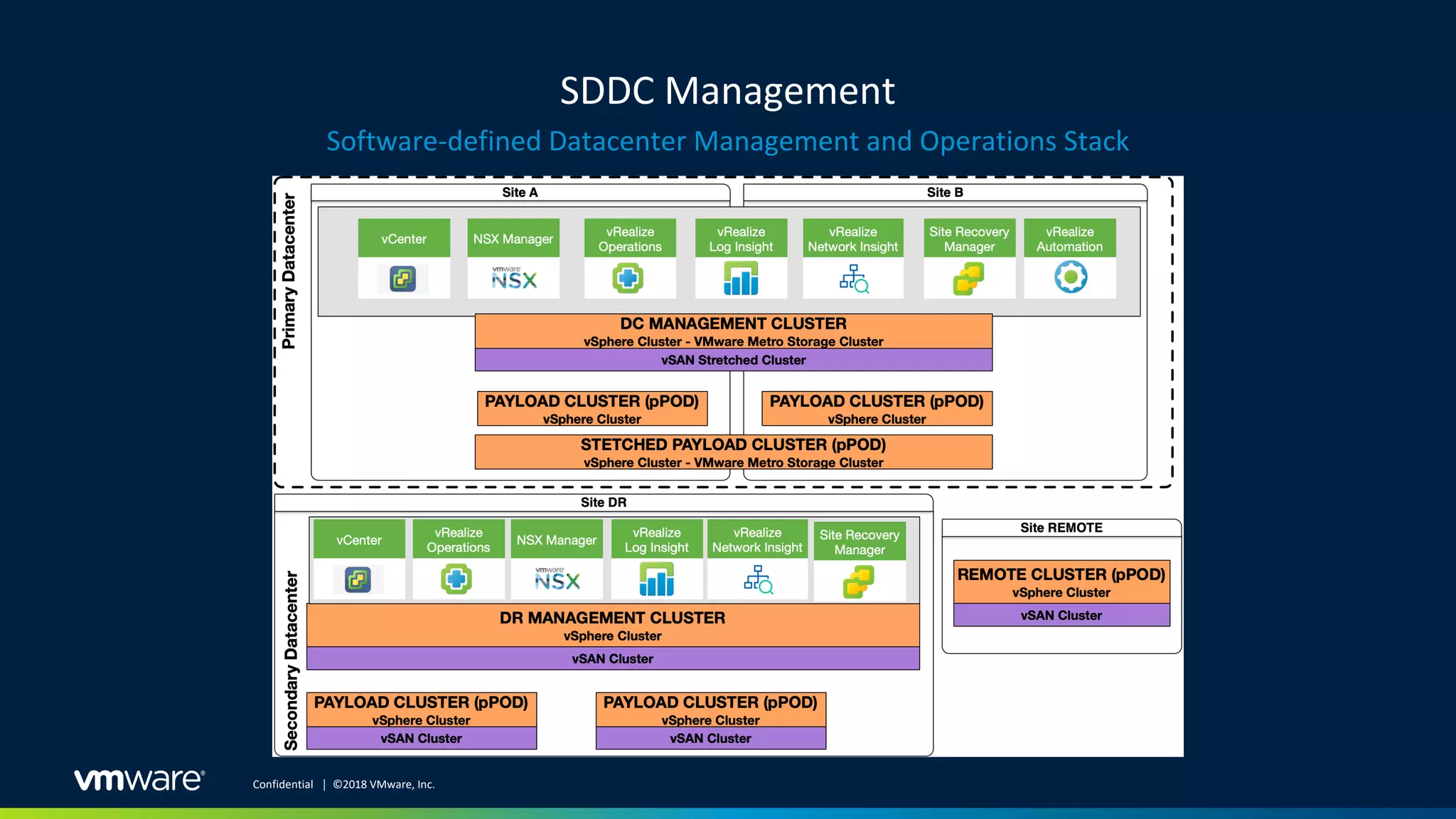 SDDC Management
Software-defined Datacenter Management and Operations Stack
Confidential │ ©2018 VMware, Inc.
 