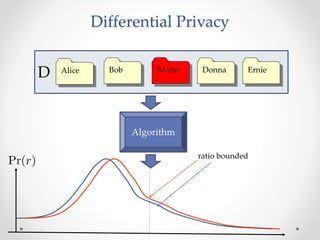 D
Differential Privacy
Algorithm
ratio bounded
Alice Bob Chris Donna ErnieXavier
 