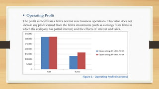 The profit earned from a firm’s normal core business operations. This value does not
include any profit earned from the firm’s investments (such as earnings from firms in
which the company has partial interest) and the effects of interest and taxes.
 Operating Profit
Figure 1 - Operating Profit (in crores)
 