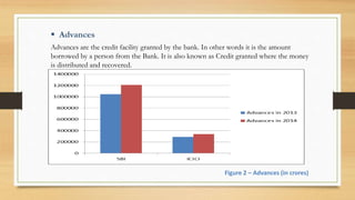 Advances are the credit facility granted by the bank. In other words it is the amount
borrowed by a person from the Bank. It is also known as Credit granted where the money
is distributed and recovered.
 Advances
Figure 2 – Advances (in crores)
 