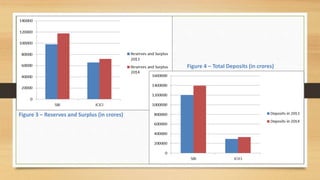 Figure 3 – Reserves and Surplus (in crores)
Figure 4 – Total Deposits (in crores)
 