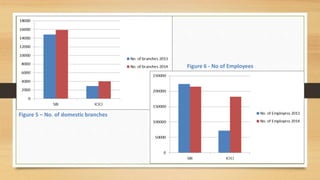 Figure 5 – No. of domestic branches
Figure 6 - No of Employees
 