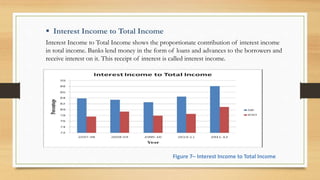 Interest Income to Total Income shows the proportionate contribution of interest income
in total income. Banks lend money in the form of loans and advances to the borrowers and
receive interest on it. This receipt of interest is called interest income.
 Interest Income to Total Income
Figure 7– Interest Income to Total Income
 