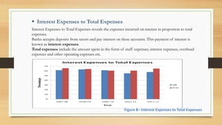 Interest Expenses to Total Expenses reveals the expenses incurred on interest in proportion to total
expenses.
Banks accepts deposits from savers and pay interest on these accounts. This payment of interest is
known as interest expenses.
Total expenses include the amount spent in the form of staff expenses, interest expenses, overhead
expenses and other operating expenses etc.
 Interest Expenses to Total Expenses
Figure 8– Interest Expenses to Total Expenses
 