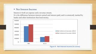 Interest is both an expense and a revenue stream.
It is the difference between interest earned and interest paid, and is commonly tracked by
banks and other institutions that lend money.
 Net Interest Income
Figure 9 - Net Interest Income (in crores)
 