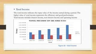 The total income indicates the rupee value of the income earned during a period. The
higher value of total income represents the efficiency and good performance.
Total income includes interest income, non-interest income and operating income
 Total Income
Figure 10 – Total Income
 