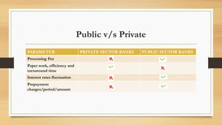 Public v/s Private
PARAMETER PRIVATE SECTOR BANKS PUBLIC SECTOR BANKS
Processing Fee
Paper work, efficiency and
turnaround time
Interest rates fluctuation
Prepayment
charges/period/amount
 