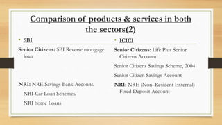 Comparison of products & services in both
the sectors(2)
• SBI
Senior Citizens: SBI Reverse mortgage
loan
NRI: NRE Savings Bank Account.
NRI-Car Loan Schemes.
NRI home Loans
• ICICI
Senior Citizens: Life Plus Senior
Citizens Account
Senior Citizens Savings Scheme, 2004
Senior Citizen Savings Account
NRI: NRE (Non–Resident External)
Fixed Deposit Account
 