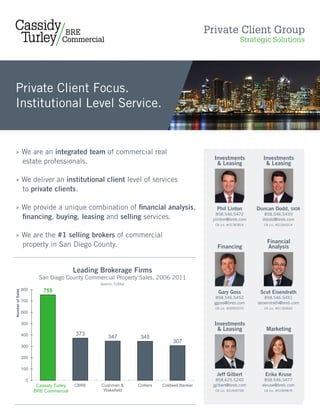 Private Client Group
                                                                                                                  Strategic Solutions




Private Client Focus.
Institutional Level Service.


» We are an integrated team of commercial real
                                                                                                    Investments           Investments
  estate professionals.                                                                              & Leasing             & Leasing

» We deliver an institutional client level of services
  to private clients.

» We provide a unique combination of financial analysis,                                             Phil Linton        Duncan Dodd, SIOR
                                                                                                    858.546.5472           858.546.5459
  financing, buying, leasing and selling services.                                                 plinton@breb.com       ddodd@breb.com
                                                                                                    CA Lic. #01787824      CA Lic. #01064314


» We are the #1 selling brokers of commercial
                                                                                                                            Financial
  property in San Diego County.                                                                         Financing           Analysis

                                 Leading Brokerage Firms
                                  Leading Brokerage Firms
                        San Diego County Commercial Property Sales
                          San Diego County Commercial12/22/2011
                                            1/1/2006 – Property Sales, 2006-2011
                                                 Source: CoStar
                  800       755                                                                         Gary Goss        Scot Eisendrath
Number of Sales




                                                                                                     858.546.5452           858.546.5451
                  700                                                                               ggoss@breb.com      seisendrath@breb.com
                                                                                                    CA Lic. #00952570      CA Lic. #01183644
                  600

                  500                                                                               Investments
                                                                                                     & Leasing              Marketing
                  400                     373
                                                     347           345
                                                                                  307
                  300

                  200

                  100
                                                                                                     Jeff Gilbert          Erika Kruse
                    0                                                                                858.625.5240          858.546.5477
                         Cassidy Turley
                        Cassidy Turley    CBRE   Cushman &        Colliers   Coldwell Banker       jgilbert@breb.com      ekruse@breb.com
                        BRE Commercial            Wakefield                                         CA Lic. #01849738      CA Lic. #01809876




                                                                                        Source:     1
 