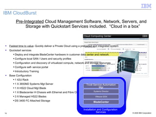 Pre-Integrated  Cloud Management Software, Network, Servers, and Storage with Quickstart Services included.  “Cloud in a box” IBM CloudBurst bch Fastest time to value - Quickly deliver a Private Cloud using a preloaded and integrated system  Quickstart services Deploy and integrate BladeCenter hardware in customer data center and network Configure local SAN / Users and security profiles Configuration and discovery of virtualized compute, network and storage resources Configure self- service portal  Introductory Training Base Configuration 1 42 U  Rack 1 X 3650M2 Systems Mgt Server 1 X HS22 Cloud Mgt Blade 1 X Bladecenter H Chassis with Ethernet and Fibre Channel Switch Modules 3 X Managed HS22 Blades DS 3400 FC Attached Storage BladeCenter VMware ESXi Systems Director Tivoli Service Automation Mgr 
