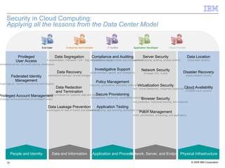 Security in Cloud Computing:  Applying all the lessons from the Data Center Model C:\Documents and Settings\Administrator\Local Settings\Temporary Internet Files\Content.IE5\1X7SZIUT\MCj04339410000[1].png C:\Documents and Settings\Administrator\Local Settings\Temporary Internet Files\Content.IE5\1X7SZIUT\MCj04339410000[1].png C:\Documents and Settings\Administrator\Local Settings\Temporary Internet Files\Content.IE5\1X7SZIUT\MCj04339410000[1].png C:\Documents and Settings\Administrator\Local Settings\Temporary Internet Files\Content.IE5\1X7SZIUT\MCj04339410000[1].png C:\Documents and Settings\Administrator\Local Settings\Temporary Internet Files\Content.IE5\1X7SZIUT\MCj04339410000[1].png Data Location (cloud data centers) Disaster Recovery (highly resilient clouds) Cloud Availability (multiple cloud centers) Server Security (trusted computing, auditing, access control) Network Security (Firewall, IPS, VLAN) Virtualization Security (VM Segmentation, Virtual Appliances, Integrated Hypervisor Security) Browser Security (ssl, memory protection, multi-level security, anti-malware) Patch Management (assessment, prioritization, scheduling, and application) Compliance and Auditing (audit policy creation, log generation and management) Investigative Support (audit retention, search, and correlation) Policy Management (unified security, governance, and policy enforcement) Secure Provisioning (image management, hardening, cohabitation policies) Application Testing (vulnerability asmnt., fuzzing, app scanning, automated code reviews) Data Segregation (encryption, network segmentation, Hardware / OS /  App / Database isolation) Data Recovery (centralized backups, remote storage) Data Redaction  and Termination (secure removal processes for customer data and metadata) Data Leakage Prevention (DLP technologies for data in motion and data at rest) Privileged User Access (centralized access and audit policies, directories) Federated Identity Management (single sign-on, identity provisioning technologies) Privileged Account Management  (change control processes for privileged users) People and Identity Data and Information Application and Process Network, Server, and Endpoint Physical Infrastructure 