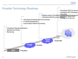 Possible Technology Roadmap IaaS PaaS SOA Virtualize Control Automate Virtualized Operating Systems Self-Service Portal Monitoring Virtualized Development Environments IT Asset Management Consumption-based Accounting Registry-aware Virtualized Development Environments Virtualized SOA Run-time Stack(s) PaaS Virtualized HPC Environments Virtualized HPC Development Tools Test Data Additional Hypervisors Storage As A Service ... 