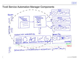Tivoli Service Automation Manager Components 