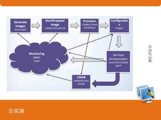 云实施
自
动
化
运
维
 