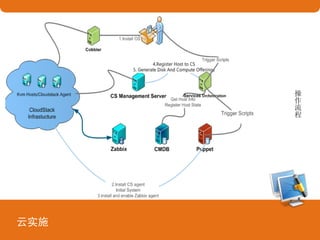 云实施
操
作
流
程
 