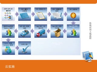 云实施
传
统
应
用
上
线
流
程
 