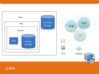 云架构
资源池
计算
存储
网络
 