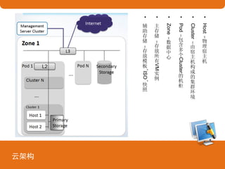 云架构
• Host
：
物
理
宿
主
机
• Cluster
：
由
宿
主
机
构
成
的
集
群
环
境
• Pod
：
包
含
多
个
Cluster
的
机
柜
• Zone
：
数
据
中
心
• 
主
存
储
：
存
放
所
有
VM
实
例
• 
辅
助
存
储
：
存
放
模
板
、
ISO
、
快
照
 