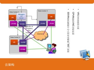 云架构
• VR
用
来
连
接
到
公
网
• CPVM
提
供
VNC
远
程
控
制
• SSVM
提
供
数
据
中
心
之
间
传
送
模
板
、
ISO
、
快
照
 