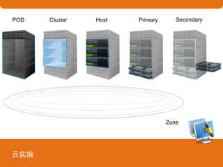 云实施
POD Cluster Host Primary Secondary
Zone
 