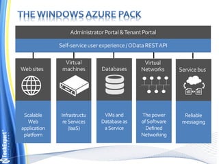 Scalable
Web
application
platform
Infrastructu
re Services
(IaaS)
Thepower
of Software
Defined
Networking
VMsand
Database as
aService
Reliable
messaging
 