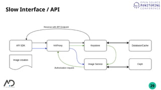 29
Slow Interface / API
 