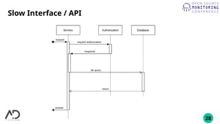 30
Slow Interface / API
●
Why is this happening?
– Too many connections via HAProxy
●
A single request can generate up to ...