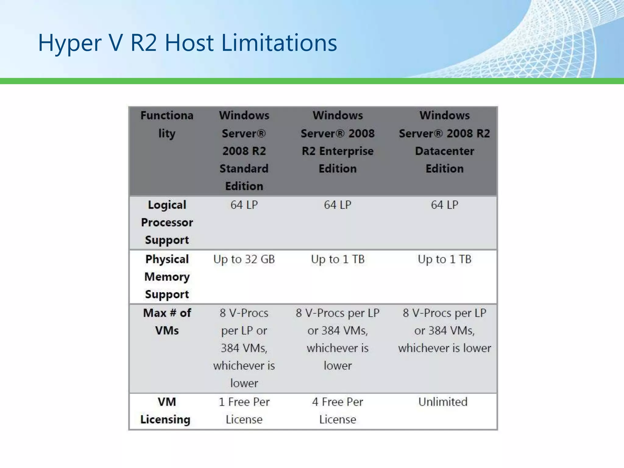 Hyper V R2 Host Limitations
 