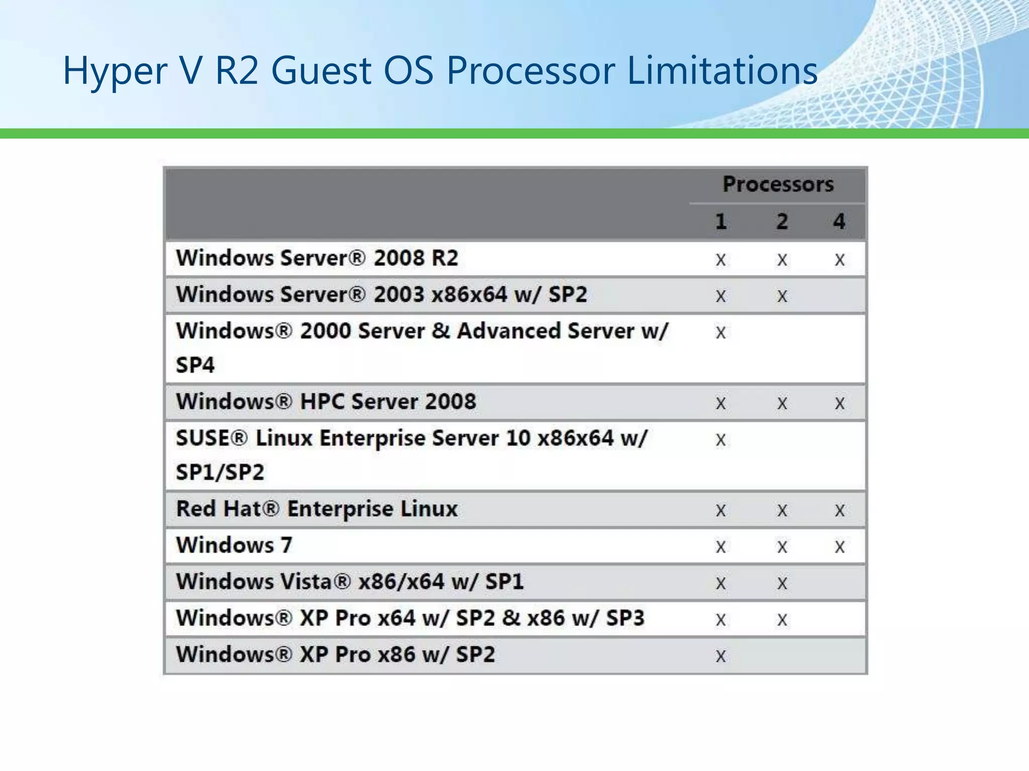 Hyper V R2 Guest OS Processor Limitations
 