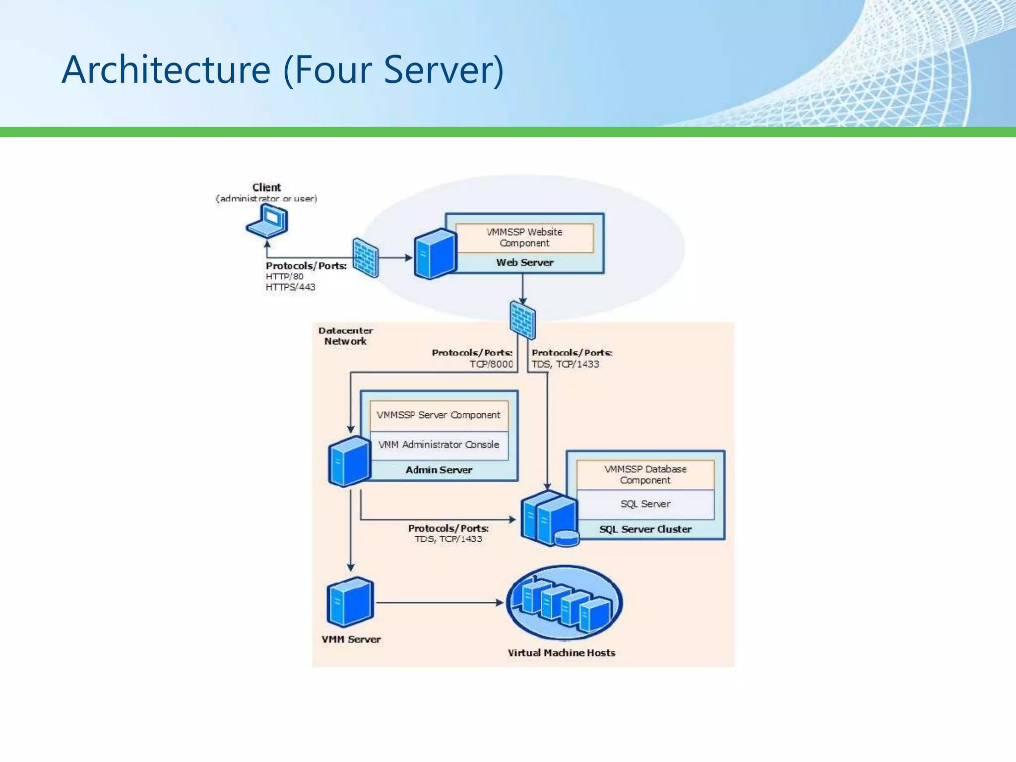 Architecture (Four Server)
 