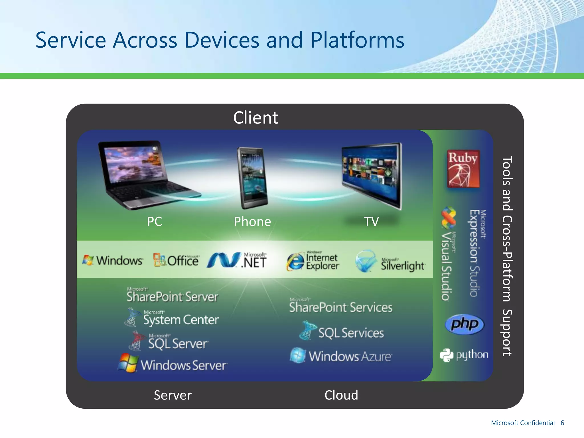 Service Across Devices and Platforms


                    Client




                                            Tools and Cross-Platform Support
          PC        Phone            TV




           Server            Cloud
                                          Microsoft Confidential 6
 
