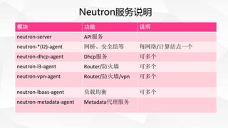Neutron服务说明
模块 功能 说明
neutron-server API服务
neutron-*(l2)-agent 网桥、安全组等 每网络/计算结点一个
neutron-dhcp-agent Dhcp服务 可多个
neutron-l3-...