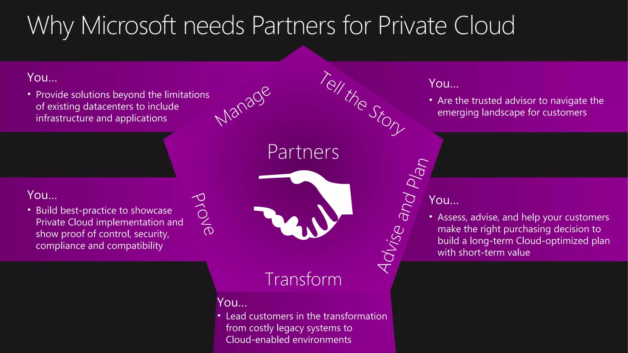 Manage
Tell the Story
Transform
AdviseandPlan
Prove
• Are the trusted advisor to navigate the
emerging landscape for customers
You…
• Provide solutions beyond the limitations
of existing datacenters to include
infrastructure and applications
You…
• Lead customers in the transformation
from costly legacy systems to
Cloud-enabled environments
You…
• Build best-practice to showcase
Private Cloud implementation and
show proof of control, security,
compliance and compatibility
You…
• Assess, advise, and help your customers
make the right purchasing decision to
build a long-term Cloud-optimized plan
with short-term value
You…
 