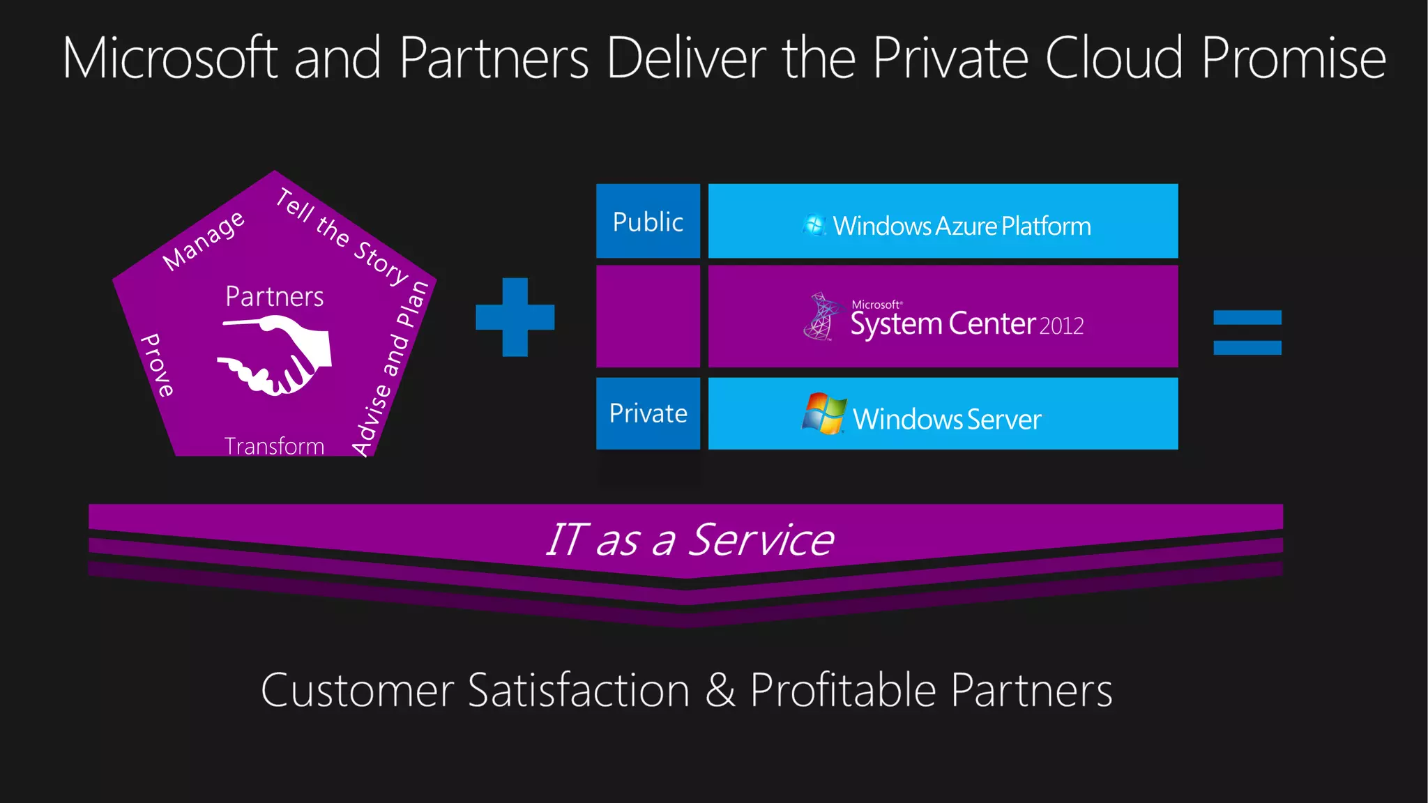 M
anage
Tell the
Story
Transform
AdviseandPlan
Prove
=
 