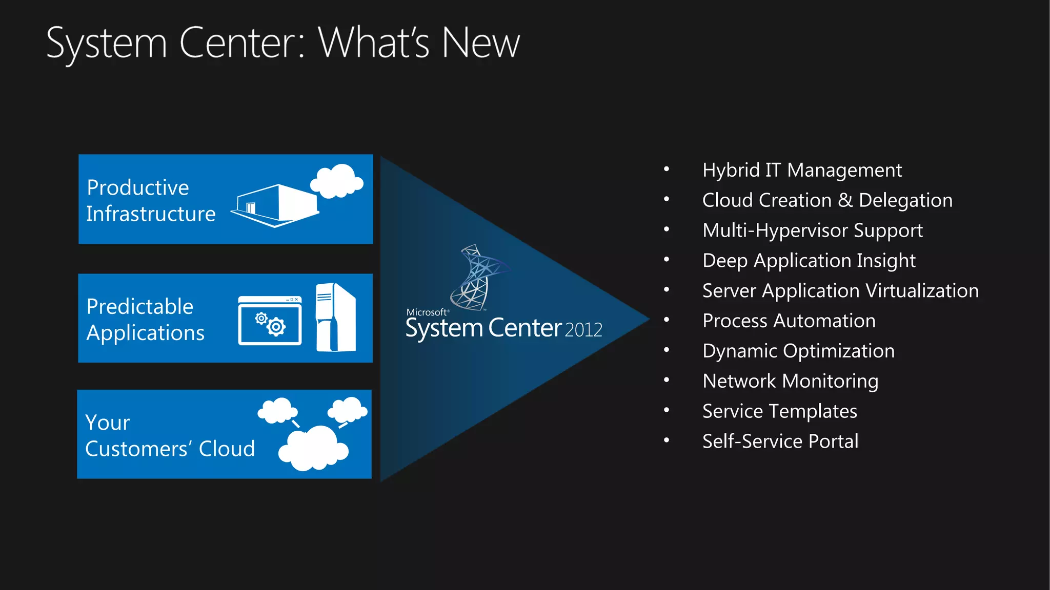 • Hybrid IT Management
• Cloud Creation & Delegation
• Multi-Hypervisor Support
• Deep Application Insight
• Server Application Virtualization
• Process Automation
• Dynamic Optimization
• Network Monitoring
• Service Templates
• Self-Service Portal
Productive
Infrastructure
Your
Customers’ Cloud
Predictable
Applications
 