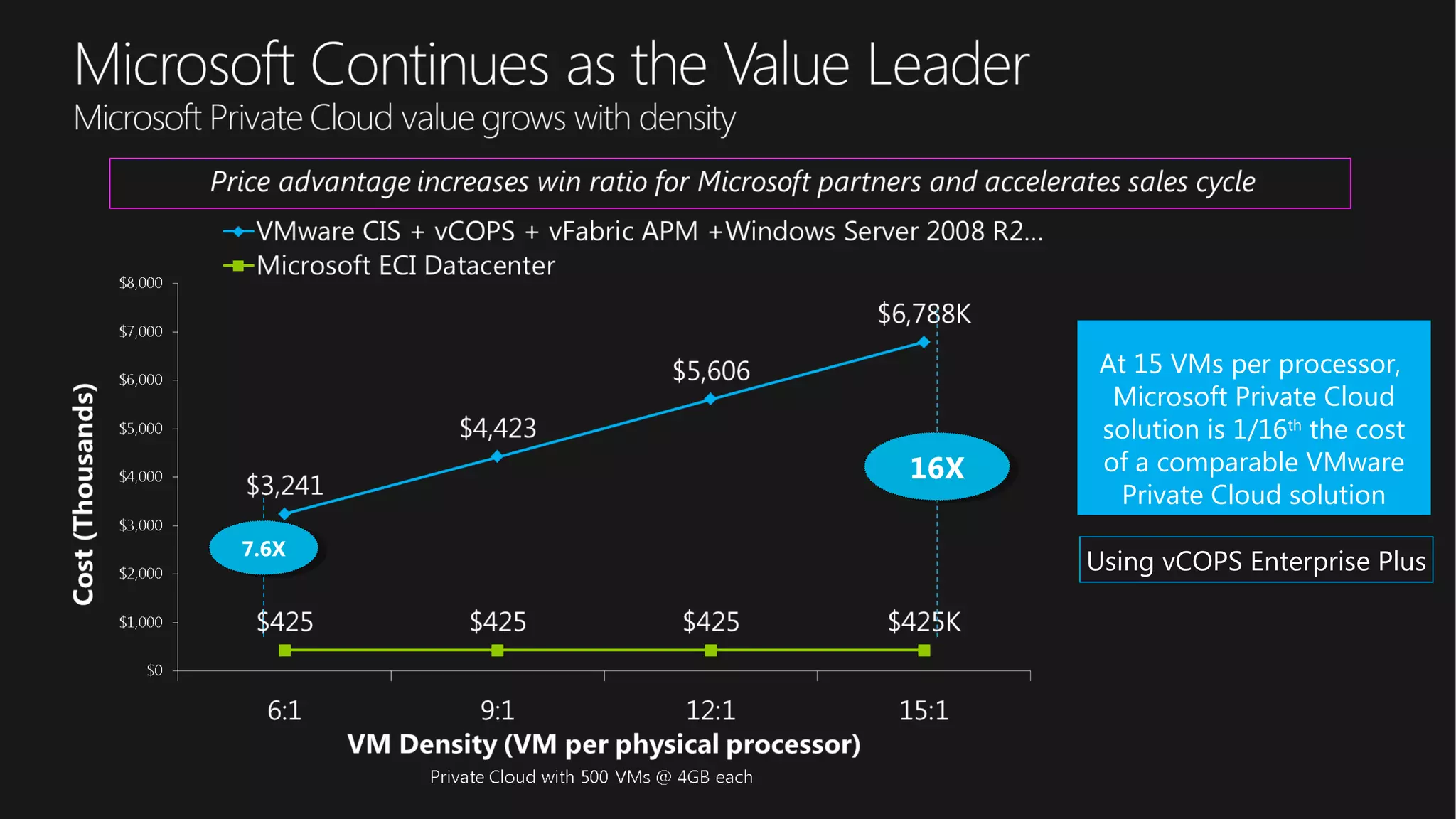 16X16X
7.6X7.6X
At 15 VMs per processor,
Microsoft Private Cloud
solution is 1/16th
the cost
of a comparable VMware
Private Cloud solution
Using vCOPS Enterprise Plus
 