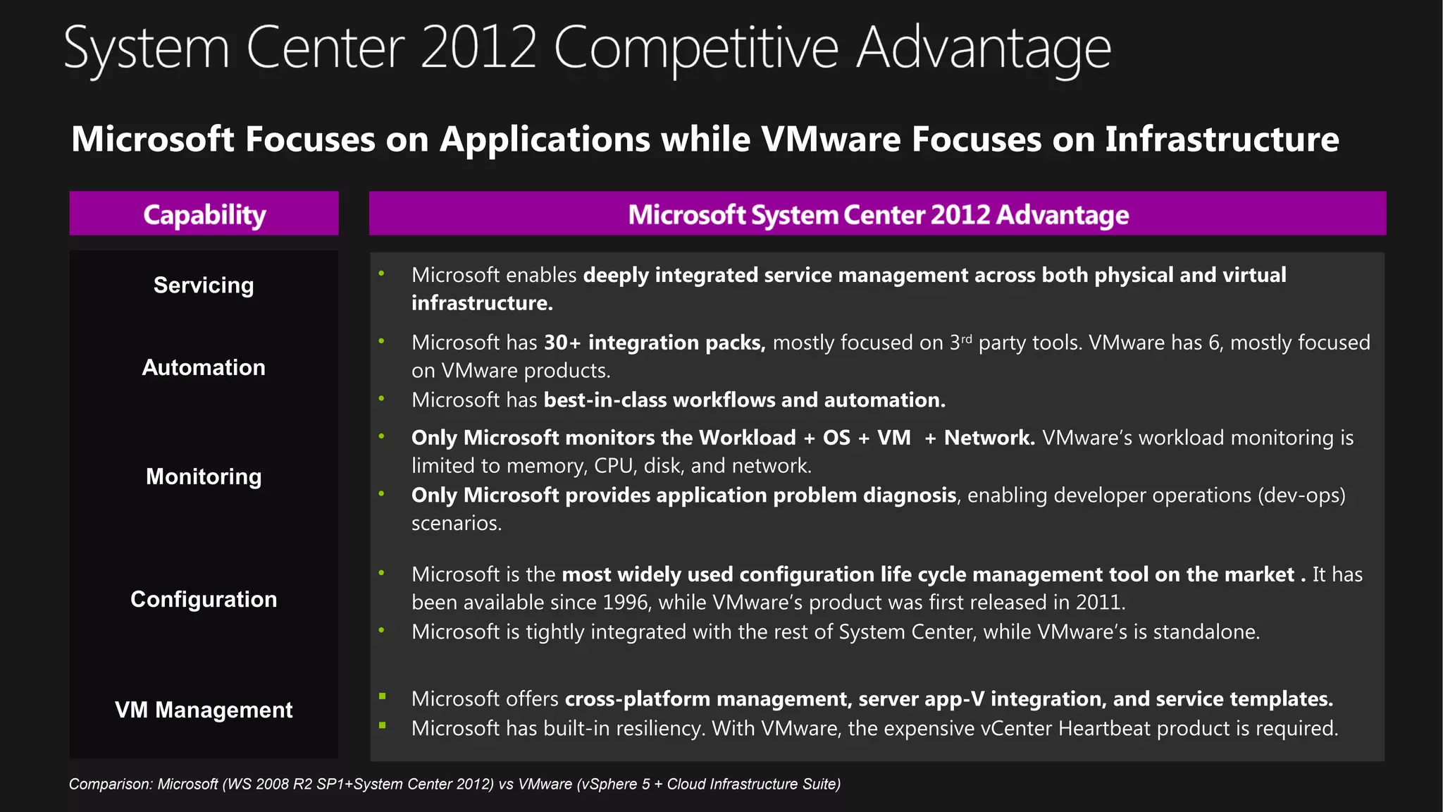 Comparison: Microsoft (WS 2008 R2 SP1+System Center 2012) vs VMware (vSphere 5 + Cloud Infrastructure Suite)
Microsoft Focuses on Applications while VMware Focuses on Infrastructure
Servicing
Automation
Monitoring
Configuration
VM Management
• Microsoft enables deeply integrated service management across both physical and virtual
infrastructure.
• Microsoft has 30+ integration packs, mostly focused on 3rd
party tools. VMware has 6, mostly focused
on VMware products.
• Microsoft has best-in-class workflows and automation.
• Only Microsoft monitors the Workload + OS + VM + Network. VMware’s workload monitoring is
limited to memory, CPU, disk, and network.
• Only Microsoft provides application problem diagnosis, enabling developer operations (dev-ops)
scenarios.
• Microsoft is the most widely used configuration life cycle management tool on the market . It has
been available since 1996, while VMware’s product was first released in 2011.
• Microsoft is tightly integrated with the rest of System Center, while VMware’s is standalone.
 Microsoft offers cross-platform management, server app-V integration, and service templates.
 Microsoft has built-in resiliency. With VMware, the expensive vCenter Heartbeat product is required.
 