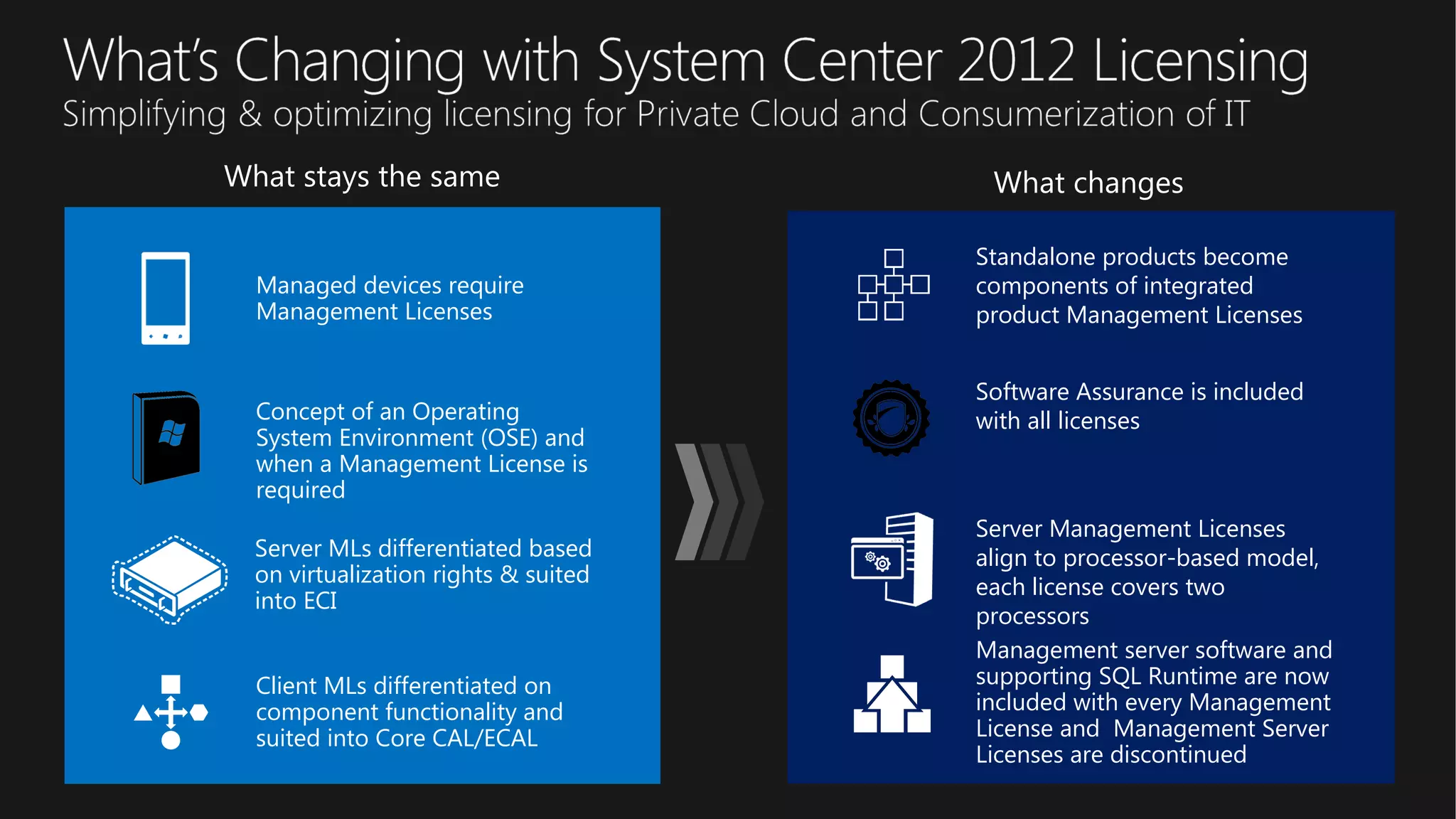 What stays the same What changes
Managed devices require
Management Licenses
Concept of an Operating
System Environment (OSE) and
when a Management License is
required
Server MLs differentiated based
on virtualization rights & suited
into ECI
Standalone products become
components of integrated
product Management Licenses
Software Assurance is included
with all licenses
Server Management Licenses
align to processor-based model,
each license covers two
processors
Management server software and
supporting SQL Runtime are now
included with every Management
License and Management Server
Licenses are discontinued
Client MLs differentiated on
component functionality and
suited into Core CAL/ECAL
 