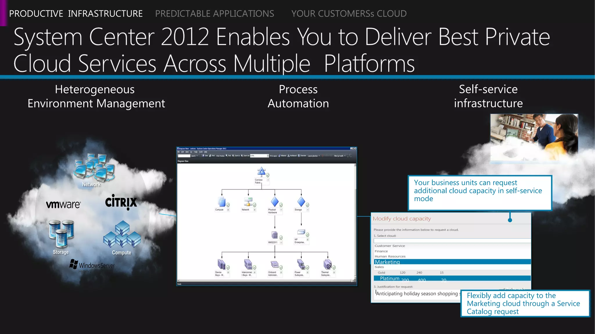 Heterogeneous
Environment Management
Process
Automation
Self-service
infrastructure
Your business units can request
additional cloud capacity in self-service
mode
Platinum 200 400 20
Marketing
Anticipating holiday season shopping spike Submi
t
Submi
t
Submi
t
Submi
t
Flexibly add capacity to the
Marketing cloud through a Service
Catalog request
PRODUCTIVE INFRASTRUCTURE PREDICTABLE APPLICATIONS YOUR CUSTOMERSs CLOUD
 
