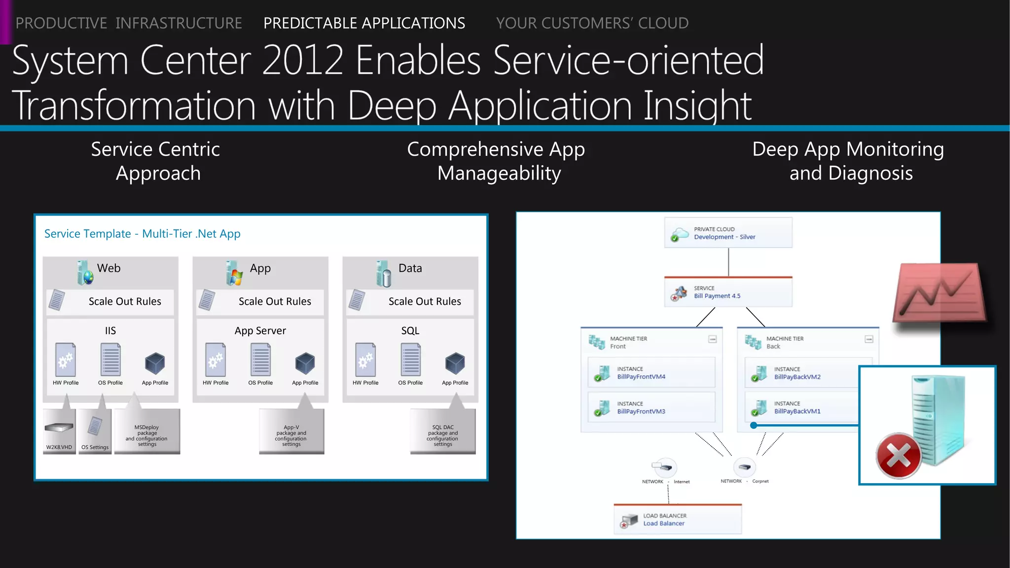 Service Centric
Approach
Comprehensive App
Manageability
Deep App Monitoring
and Diagnosis
Service Template - Multi-Tier .Net App
Data
Scale Out Rules
SQL
HW Profile OS Profile App Profile
SQL DAC
package and
configuration
settings
App
Scale Out Rules
App Server
HW Profile OS Profile App Profile
App-V
package and
configuration
settings
Web
Scale Out Rules
IIS
HW Profile OS Profile App Profile
W2K8.VHD OS Settings
MSDeploy
package
and configuration
settings
PRODUCTIVE INFRASTRUCTURE PREDICTABLE APPLICATIONS YOUR CUSTOMERS’ CLOUD
 