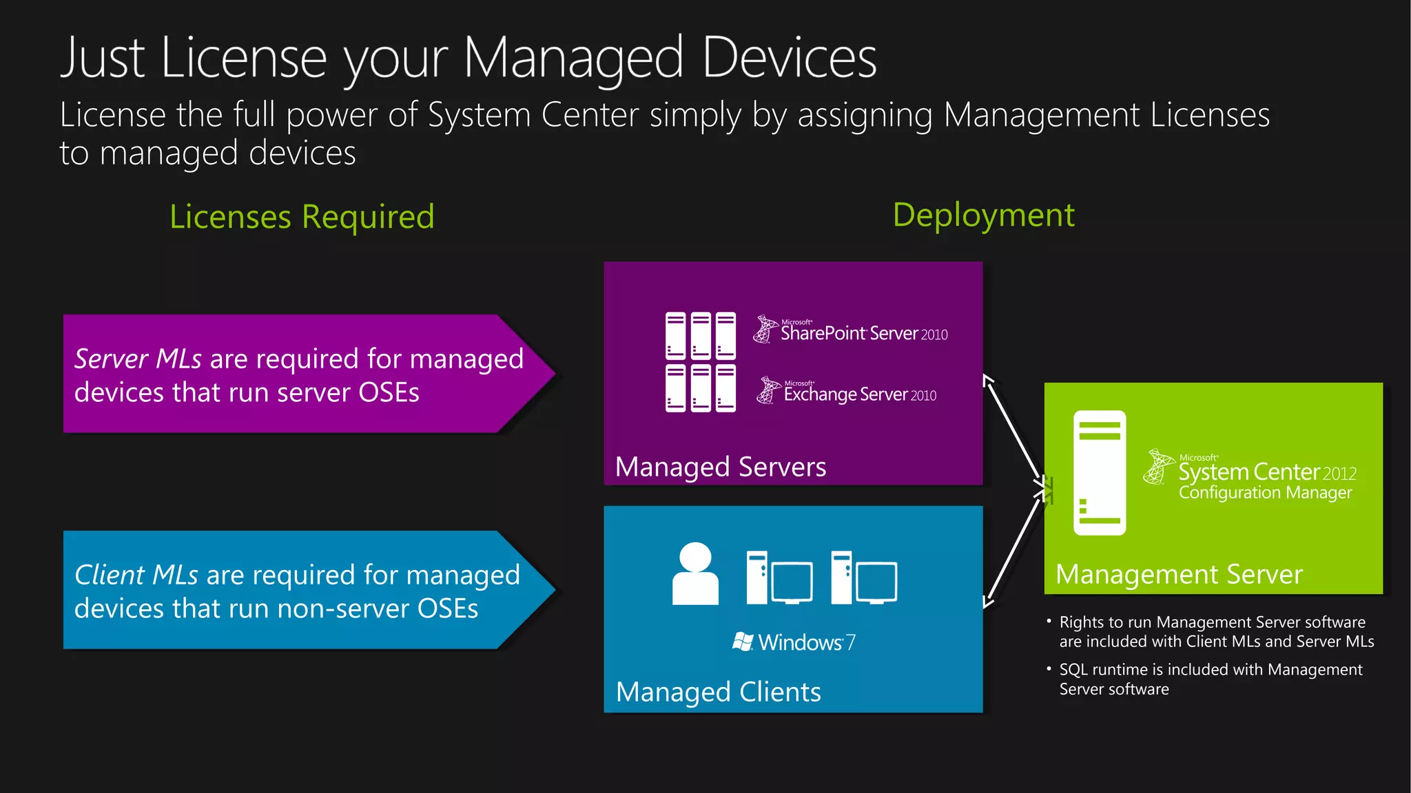 Management Server
• Rights to run Management Server software
are included with Client MLs and Server MLs
• SQL runtime is included with Management
Server softwareManaged Clients
Managed Servers
Server MLs are required for managed
devices that run server OSEs
Server MLs are required for managed
devices that run server OSEs
Licenses Required Deployment
Client MLs are required for managed
devices that run non-server OSEs
Client MLs are required for managed
devices that run non-server OSEs
License the full power of System Center simply by assigning Management Licenses
to managed devices
 
