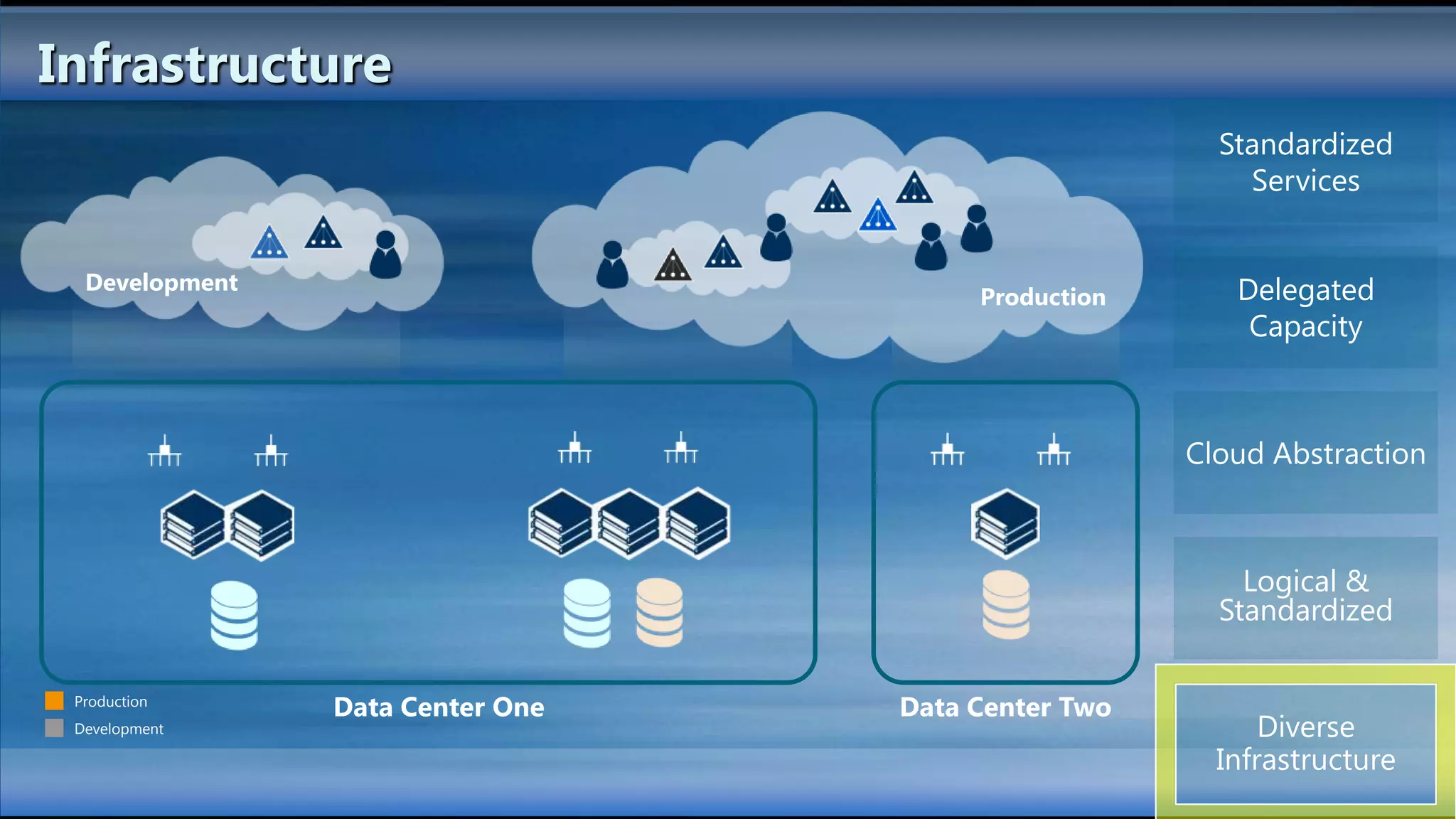 Infrastructure
                                                      Standardized
                                                        Services


  Development                                          Delegated
                                       Production
                                                        Capacity



                                                    Cloud Abstraction



                                                        Logical &
                                                      Standardized

 Production
                Data Center One   Data Center Two
 Development                                              Diverse
                                                      Infrastructure
 