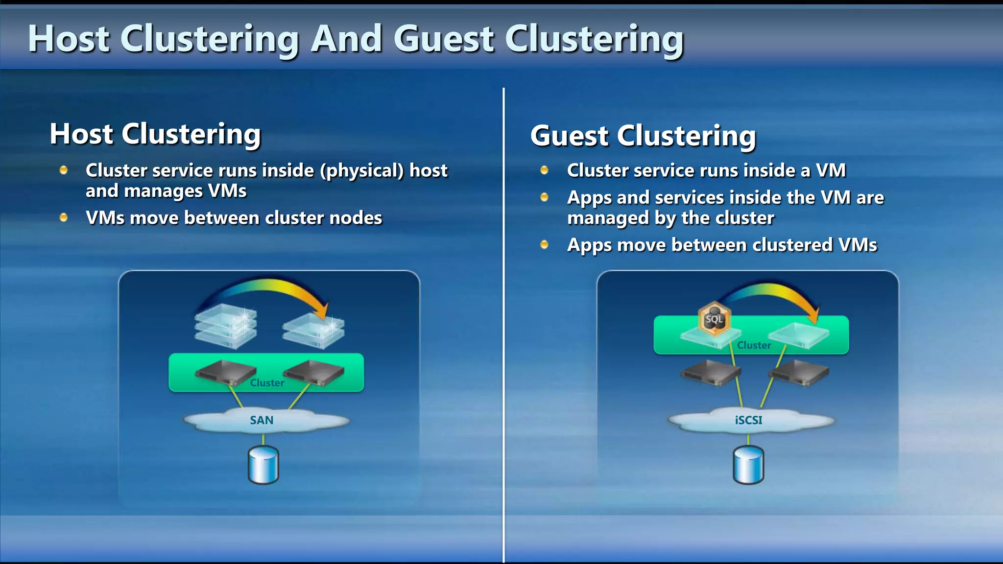 Host Clustering And Guest Clustering

 Host Clustering                                 Guest Clustering
   Cluster service runs inside (physical) host     Cluster service runs inside a VM
   and manages VMs                                 Apps and services inside the VM are
   VMs move between cluster nodes                  managed by the cluster
                                                   Apps move between clustered VMs




                                                                     Cluster


                      Cluster


                      SAN                                            iSCSI
 