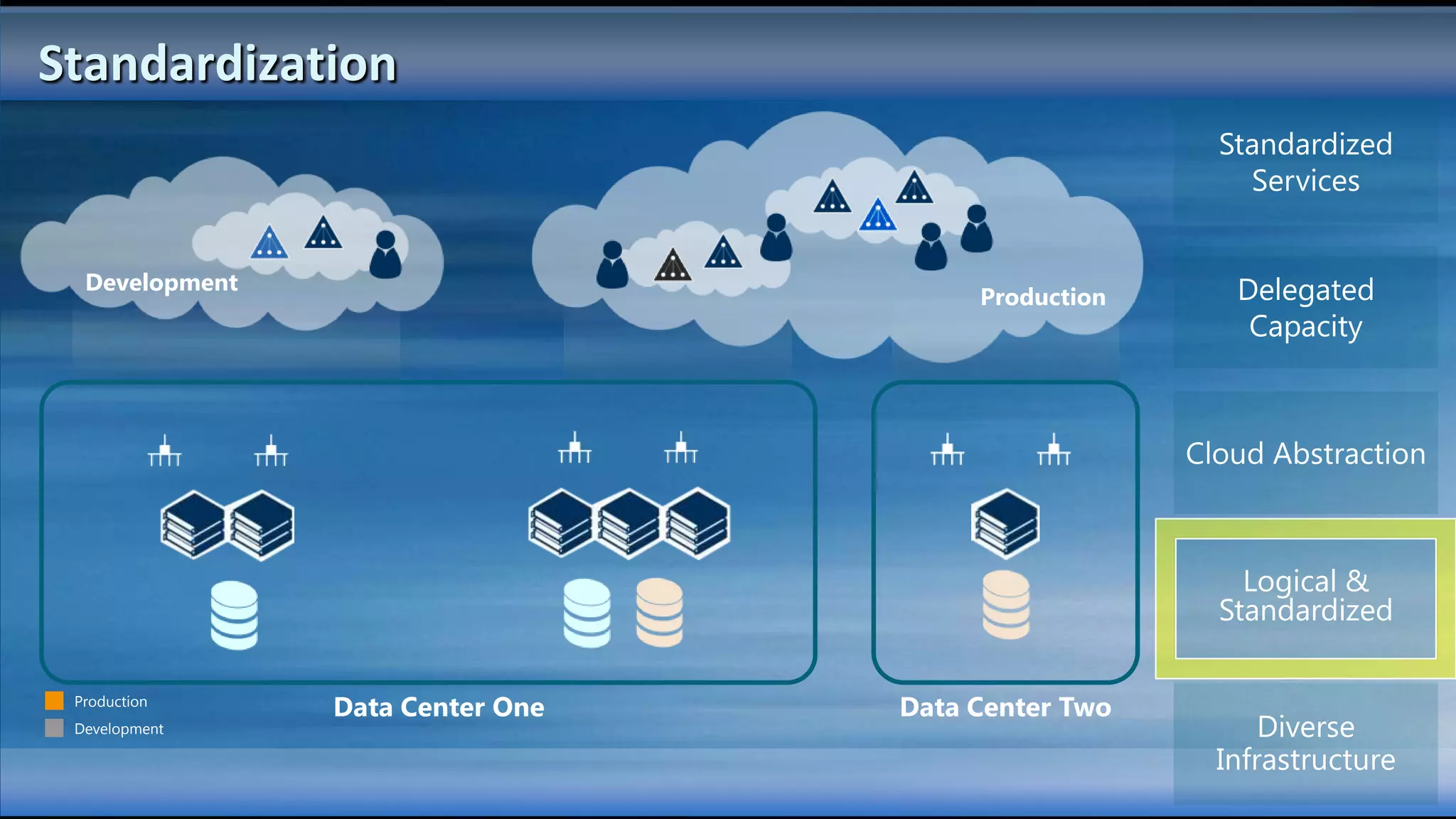 Standardization
                                                      Standardized
                                                        Services


  Development                                          Delegated
                                       Production
                                                        Capacity



                                                    Cloud Abstraction



                                                        Logical &
                                                      Standardized

 Production
                Data Center One   Data Center Two
 Development                                              Diverse
                                                      Infrastructure
 